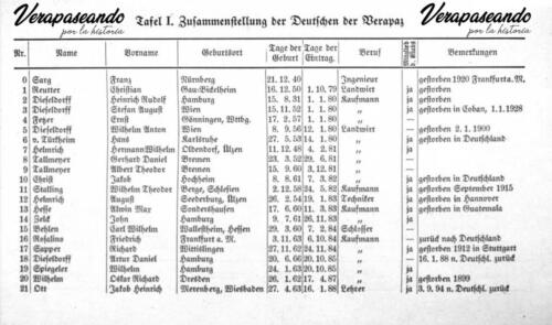 Listado de la Colonia Alemana en las VerapacesDeutschtum in der Alta Verapaz 1888 - 1938