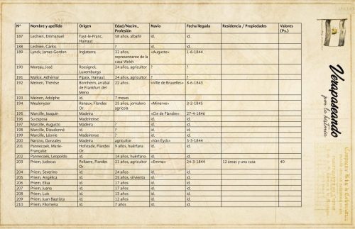 187 Lechien, Emmanuel188 Lechien, Carlos189 Lynck, James Gordon190 Moreau, José191 Malice, Adhémar192 Meinen, Thérèse193 Meinen, Adolphe194 Meulenyzer195 Marcille, Joaquín196 Su esposa197 Marcille, Augusto198 Marcille, Dieudonné199 Marcille, Léonie200 Narciso, Gonzales201 Pannecoek, Marie-Française202 Pannecoek, Leopoldo203 Priem, Judocus204 Priem, Severino205 Priem, Angélica206 Priem, Elisa207 Priem, Juana208 Priem, Luis209 Priem, Juan Bautista210 Priem, Filomena