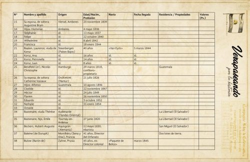 15 Su esposa, de soltera Augustine Bram
16 Hijos: Hortense
17 Stéphanie
18 Felipe
19 Wilhelmine
20 Francisca
21 Baaten, Laurence, viuda de Korsz
22 Korsz, Ana
23 Korsz, Petronella
24 Korsz, Juan
25 Bendfeld (er), Nicolás Christophe
26 Su esposa, de soltera Catherine Vassaux
27 Hijos: Alfonso
28 Clotilde
29 Héctor
30 Flavien
31 Eduardo
32 Nathalie
33 Octavie
34 Bastenaire, viuda Thérèse
35 Bastenaire, hijo, Emile
36 Beckers, Hubert-Auguste
37 Baleine (de Duruph)
38 Bulow (Barón de)
