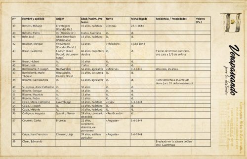 39 Bettens, Mélanie40 Bettens, Pierre41 Behr, José42 Bousson, Enrique43 Braun, Guillermo44 Braun, Hubert45 Braun, José46 Bartholomé, P. Joseph47 Bartholomé, Marie-Thérèse48 Bloome, Juan Bautista49 Su esposa, Anne Catherine50 Bloome, Enrique51 Bloome, Mauricio52 Bloome, Pedro53 Calais, Marie-Catherine54 Calais, J. Joseph55 Calais, Mélanie56 Collignon, Augusto57 Courtois, Carlos58 Crèpe, Juan Francisco59 Claret, Edmundo