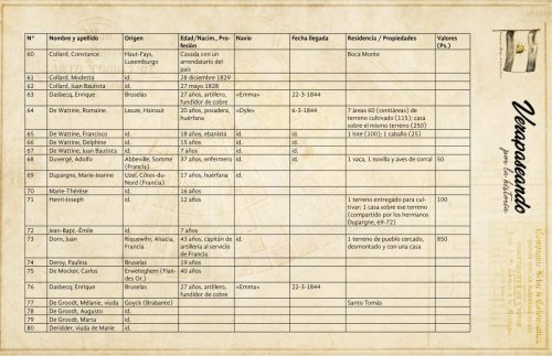60 Collard, Constance
61 Collard, Modesta
62 Collard, Juan Bautista
63 Dasbecq, Enrique
64 De Wattine, Romaine
65 De Wattine, Francisco
66 De Wattine, Delphine
67 De Wattine, Juan Bautista
68 Duvergé, Adolfo
69 Dupargne, Marie-Jeanne
70 Marie-Thérèse
71 Henri-Joseph
72 Jean-Bapt.-Émile
73 Dorn, Juan
74 Deroy, Paulina
75 De Mocker, Carlos
76 Dasbecq, Enrique
77 De Groodt, Mélanie, viuda
78 De Groodt, Augusto
79 De Groodt, Marta
80 Deridder, viuda de Marie