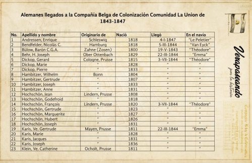 1	Andressen, Enrique2	Bendfelder, Nicolás C.3	Bülow, Barón C.G.A.4	Behr, H. Joseph5	Dickop, Gerard6	Dickop, Marie7	Dickop, Pierre8	Hambitzer, Wilhelm9	Hambitzer, Gertrude10	Hambitzer, Joseph11	Hambitzer, Anne12	Hochschön, Jean13	Hochschön, Godefroid14	Hochschön, François15	Hochschön, Gertrude16	Hochschön, Marguerite17	Hochschön, Hubert18	Hochschön, Joseph19	Karis, Ve. Gertrude20	Karis, Marie21	Karis, Jacques22	Karis, Joseph23	Klein, Ve. Catherine